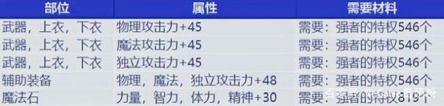 人气最旺的DNF发布网90版本（90版本DNF发布网）